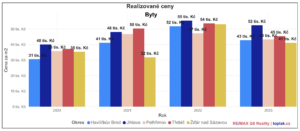 2023 realizace Vysocina byty rocni m2