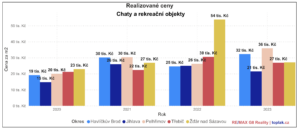 2023 realizace Vysocina chaty rocni m2