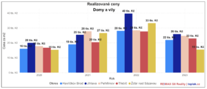 2023 realizace Vysocina domy rocni m2