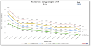 Index najmu za m2