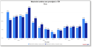 Mezirocni zmena najmu