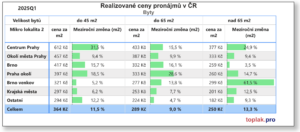 Pronajem m2 narust 2025 velikost