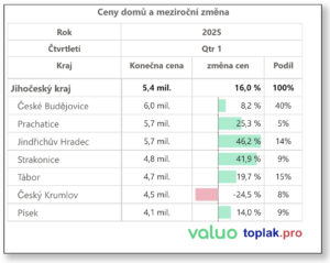 Tabulka RD JC╠i kraj
