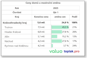 Tabulka RD KH kraj