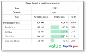 Tabulka RD Pardubicky╠u kraj
