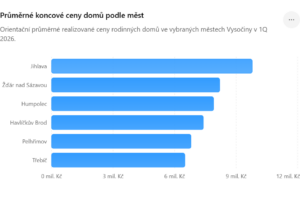 Prumerne koncove ceny domu podle mest