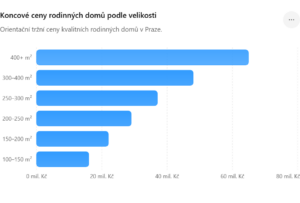 Vývoj cen rodinných domů v Praze v 1. čtvrtletí 2026: Trh dále roste, kvalitní domy mizí z nabídky rychle 4 Koncove ceny rodinnych domu podle velikosti