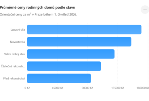 Vývoj cen rodinných domů v Praze v 1. čtvrtletí 2026: Trh dále roste, kvalitní domy mizí z nabídky rychle 2 Prumerne ceny rodinnych domu podle stavu
