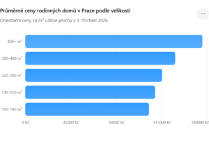 Vývoj cen rodinných domů v Praze v 1. čtvrtletí 2026: Trh dále roste, kvalitní domy mizí z nabídky rychle 3 Prumerne ceny rodinnych domu v Praze podle velikosti