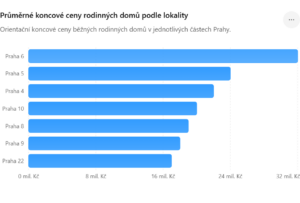 Vývoj cen rodinných domů v Praze v 1. čtvrtletí 2026: Trh dále roste, kvalitní domy mizí z nabídky rychle 5 Prumerne koncove ceny rodinnych domu podle lokality